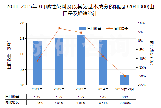 2011-2015年3月堿性染料及以其為基本成分的制品(32041300)出口量及增速統(tǒng)計(jì)